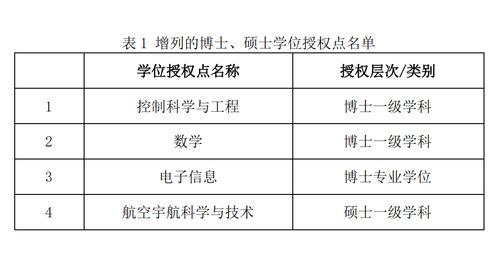 我校学科建设取得重大突破 博士学位授权点数量实现翻番